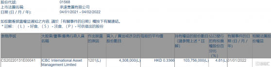 承達集團(01568.HK)遭ICBC International減持430.8萬股