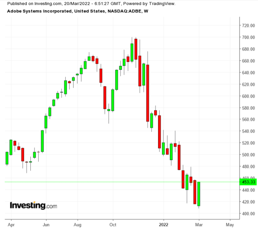 （Adobe周線圖來自Investing.com）