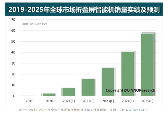 CINNO Research：2022年全球市場折疊屏智能手機銷量有望達1569萬部 同比增長107%