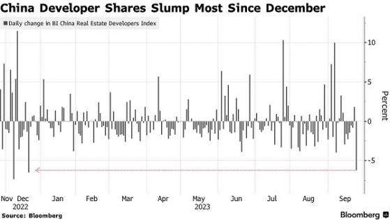 市場情緒急劇惡化！中國地產股創9個月來最大跌幅 今年迄今市值蒸發550億美元