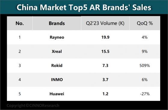 CINNO Research：二季度國內AR消費級市場銷量爲5.2萬台 同比增長251%