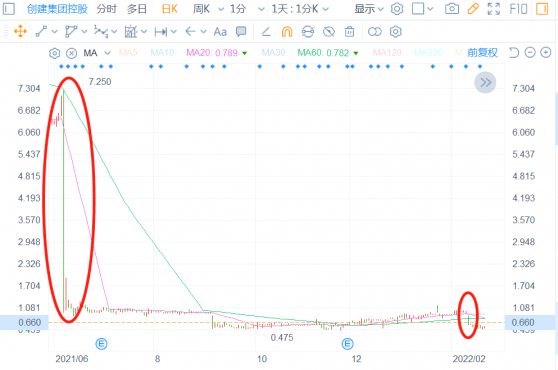 創建集團控股(01609)的複牌“拉鋸戰”：複核—被駁回-再複核...