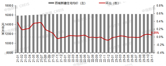 中指研究院：房價走勢持續低迷 11月百城二手房價格環比跌幅擴大