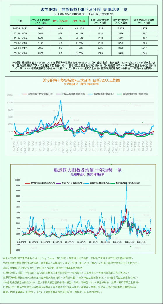 波羅的海指數下跌，受海岬型船需求疲弱拖累