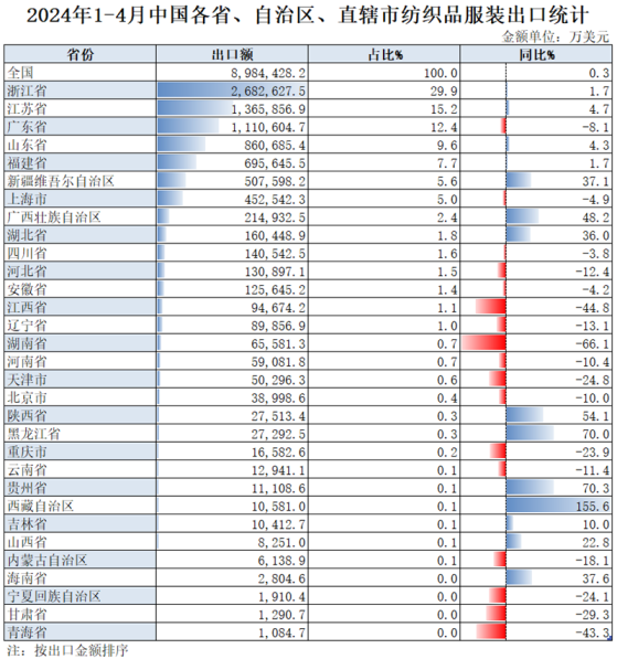 1-4月我國紡織服裝累計出口898.44億美元 同比增長0.3%