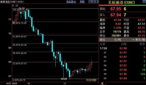 NYMEX原油短線上看68.70美元