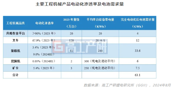 GGII：國內工程機械產品電動化率不到10% 預計其用鋰電池潛在市場空間超70GWh