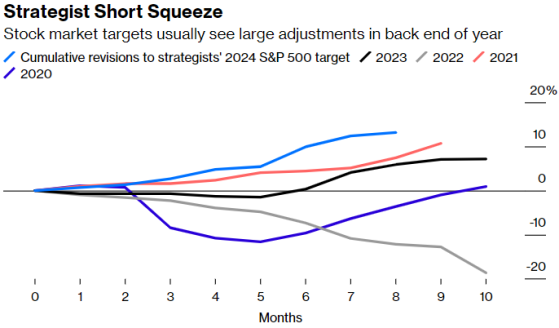 華爾街策略師遭遇軋空：年度預測大翻盤，美股表現超預期