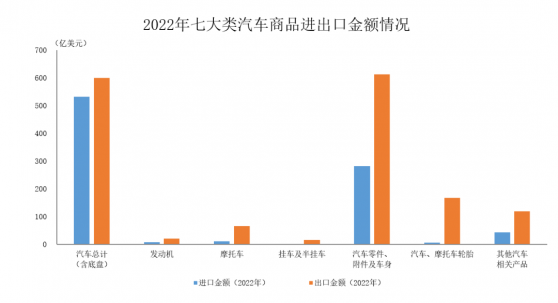 中汽協：2022年12月汽車商品進出口總額爲206.8億美元 同比增長10.0%