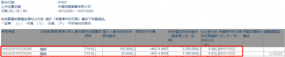 中國旭陽集團(01907.HK)獲執行董事楊路增持20萬股