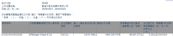 摩根大通增持香港交易所(00388)約401.52萬股 每股作價約220.74港元