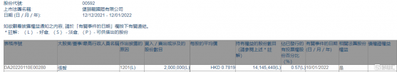 堡獅龍國際(00592.HK)遭聯席行政總裁張智減持200萬股