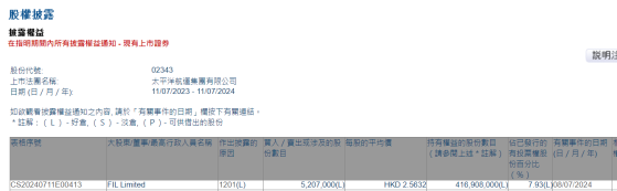 FIL Limited減持太平洋航運(02343)520.7萬股 每股作價約2.56港元