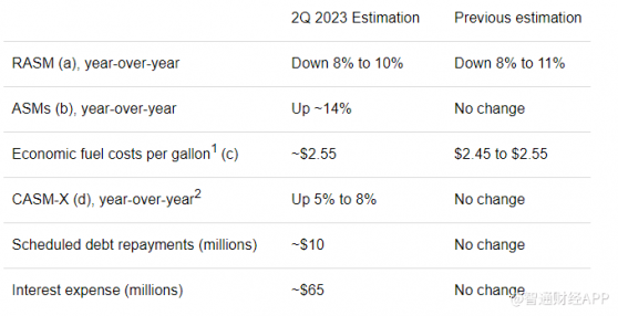 西南航空(LUV.US)維持Q2利潤預測 預計RASM同比下降8%至10%