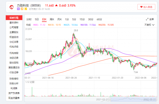 力勁科技（00558）股價下跌147%  一體壓鑄“神話”終結？