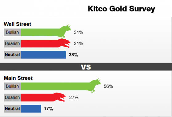 Kitco調查：蹲下是爲了跳得更高？下週美國「硬數據」來襲 黃金或迎來久違的上漲