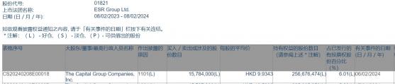 美國資本集團增持ESR(01821)1578.4萬股 每股作價約9.93港元