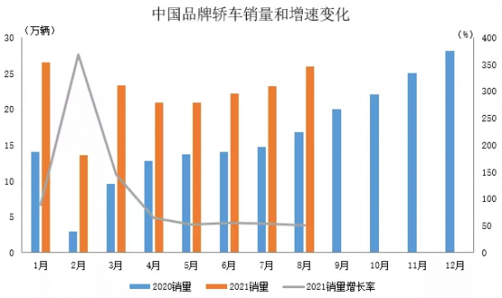 中汽協：8月份中國品牌乘用車銷售70.4萬輛，同比增長6.8%