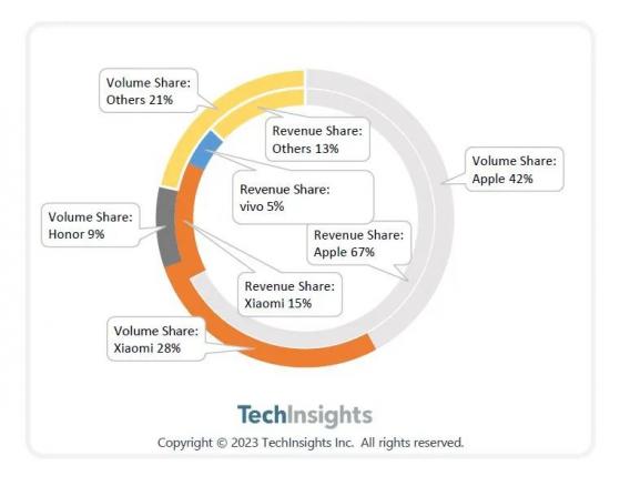 TechInsights：預計6.18期間智能手機的銷量爲1340萬部 同比下降7%