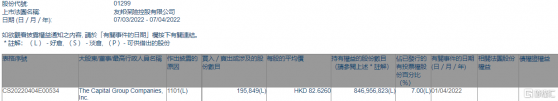 友邦保險(01299.HK)獲The Capital Group增持19.58萬股