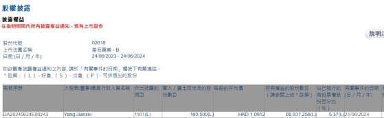 CEO楊建新增持基石藥業(02616)16.05萬股 每股作價約爲1.09港元