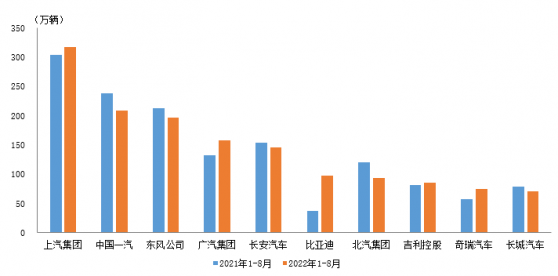 中汽協：1-8月汽車銷量排名前十位企業共銷售1453.9萬輛 比亞迪股份(01211)銷量同比增速最爲明顯