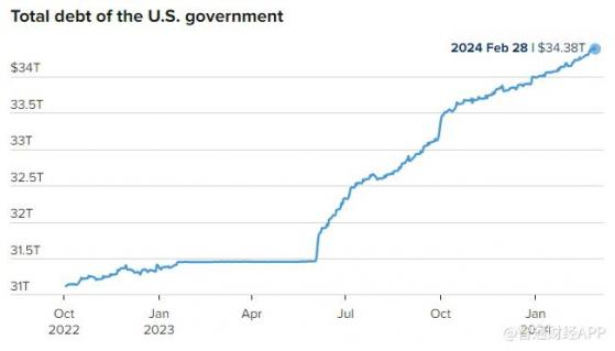 每100天增加約1萬億美元！美國債務接近34.4萬億美元