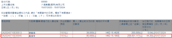 執行董事兼主席黃偉常增持六福集團(00590)8萬股 每股作價約15.20港元