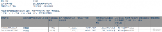 長實集團(01113.HK)獲李嘉誠家族增持11.7萬股