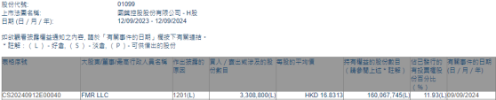 FMR LLC減持國藥控股(01099)330.88萬股 每股作價約16.83港元