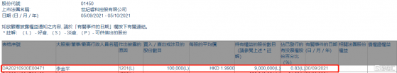 世紀睿科(01450.HK)遭執行董事李金平減持10萬股