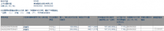 東瑞製藥(02348.HK)獲非執行董事梁康民增持32.8萬股