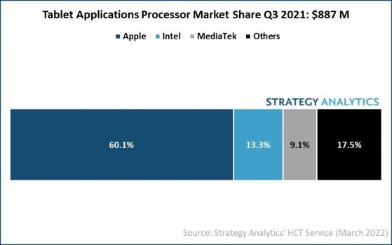 Strategy Analytics：2021年Q3平板電腦應用處理器出貨量下降 但平均售價表現強勁