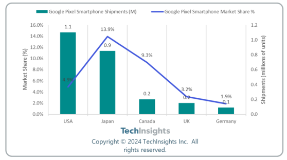 TechInsights：Pixel 9系列設備市場擴張 預測2024-2025年穀歌(GOOGL.US)迎來兩位數增長