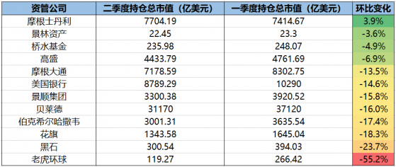 大盤走弱之下 資管巨頭二季度青睐哪些美股?