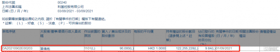 利基控股(00240.HK)獲執行董事單偉彪增持9萬股