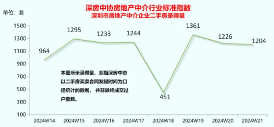 深房中協：深圳二手房交易量小幅下滑 但仍處相對高位水平