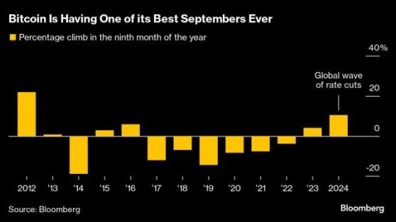 比特幣打破9月魔咒 全球降息潮助推多年最佳表現