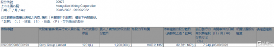 MONGOL MINING(00975.HK)遭Kerry Group減持120萬股