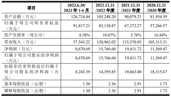 博實結創業板IPO提交註冊 公司產品主要應用於智能交通、出行和支付硬件三大領域