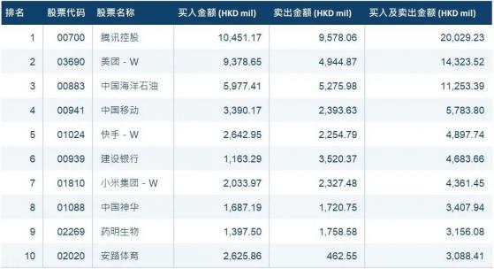 4月港股通成交總額達3720億港元 淨流入105億港元