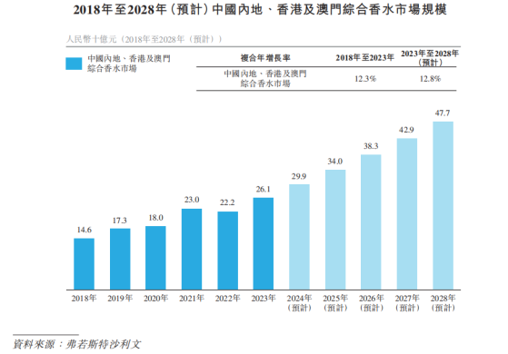 新股前瞻|管理63個品牌，“香水霸主”穎通控股帶着“近慮”IPO