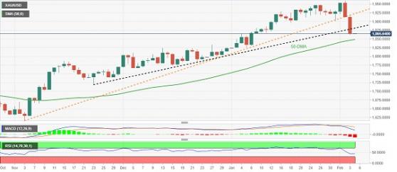 金價失守關鍵支撐線！分析師：金價恐再大跌逾20美元 小心本週鮑威爾打擊金價