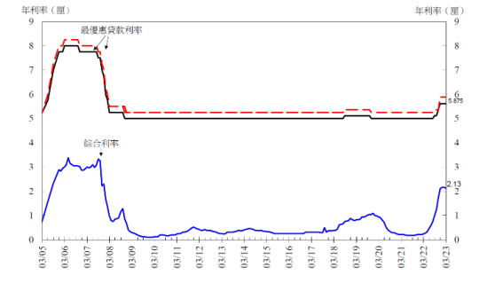 香港2023年3月底綜合利率爲2.13厘 環比下跌4個基點