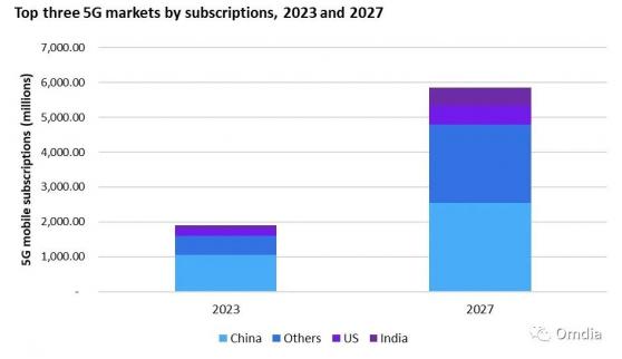 Omdia：預測到2023年全球移動服務收入增速將從2021年的3.78%降至2.54%