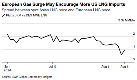 歐洲天然氣價格接近年內高點 吸引更多海運LNG進口