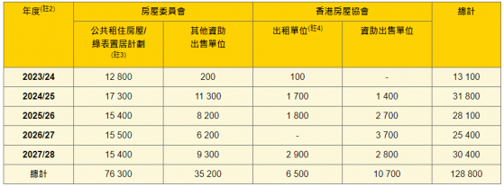 香港房屋局：香港未來5年公營房屋總建屋量約12.88萬個單位