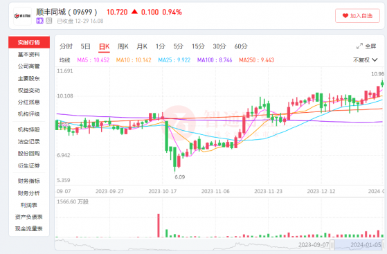 多次回購下，順豐同城(09699)迎來左側佈局機遇?