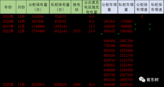 崔東樹：中國2023年增量市場的純電動車車樁比已1：1 絕對領先世界其它國家數倍水平