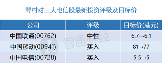 野村：叁大電信股最新評級及目標價(表) 服務收入于第二季持續放緩